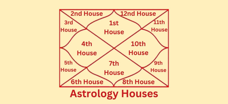 12 house of astrology